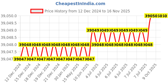 moglix.com Aquasol Boiler Water Combination Test Kit for Labs &a; Industrial Use, AE 102 (Pack of 5) aquasol Price History Graph from 12 Dec 2024 to 16 Nov 2025