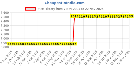 moglix.com Aquasol Construction Water Test Kit for Labs &a; Industrial Use, AE 109 aquasol Price History Graph from 7 Nov 2024 to 22 Nov 2025