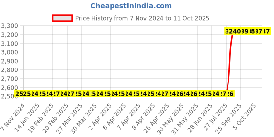 moglix.com Aquasol Metal Working Fluid Test Kit for Labs &a; Industrial Use, AE 107 aquasol Price History Graph from 7 Nov 2024 to 11 Oct 2025