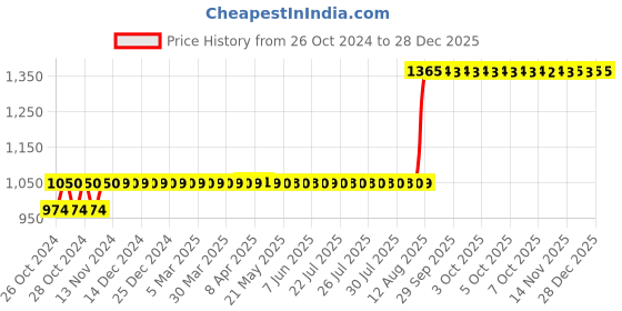 moglix.com Aquasol Plastic Digital  Pen Type PH Meter, AM-P-PH, Range: 0-14 pH aquasol Price History Graph from 26 Oct 2024 to 27 Dec 2025