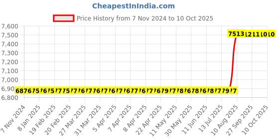 moglix.com Aquasol Purify Water Test Kit for Labs &a; Industrial Use, AE 106 aquasol Price History Graph from 7 Nov 2024 to 10 Oct 2025