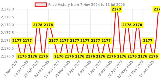 moglix.com Aquasol Swimming Pool Test Kit for Labs &a; Industrial Use, AESPK aquasol Price History Graph from 7 Nov 2024 to 13 Jul 2025