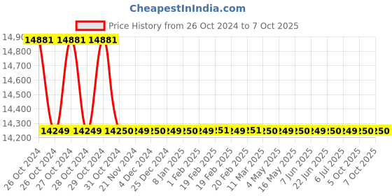 moglix.com Aquasol Swimming Pool Test Kit for Labs &a; Industrial Use, AESPK (Pack of 5) aquasol Price History Graph from 26 Oct 2024 to 6 Oct 2025