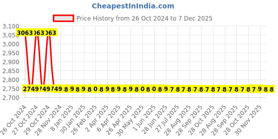 moglix.com AquaSpa 47.1x37.2cm Urea Formaldehyde White Oval High-End Toilet Seat Cover, AS2004 aquaspa Price History Graph from 26 Oct 2024 to 7 Dec 2025