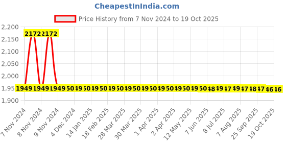 moglix.com AquaSpa ABS Silver Two Flow Premium Health Faucet with 1.5m Hose Pipe, AS5301 aquaspa Price History Graph from 7 Nov 2024 to 18 Oct 2025