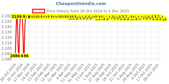 moglix.com Aquieen 10 inch Plastic Chrome Silver Round 3 Function Mist &a; Rain Overhead Shower aquieen Price History Graph from 26 Oct 2024 to 5 Dec 2025