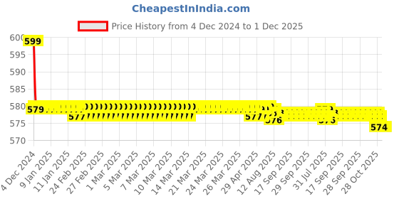 moglix.com Aquieen 1/2 inch Brass Chrome Square Angle Valve with Wall Flange (Pack of 2) aquieen Price History Graph from 4 Dec 2024 to 1 Dec 2025