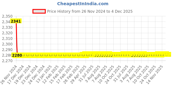 moglix.com Aquieen 1/2 inch Brass Chrome Square Angle Valve with Wall Flange (Pack of 8) aquieen Price History Graph from 26 Nov 2024 to 4 Dec 2025