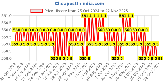 moglix.com Aquieen 3 inch Brass Chrome Pop Up Full Thread Waste Coupling aquieen Price History Graph from 25 Oct 2024 to 22 Nov 2025