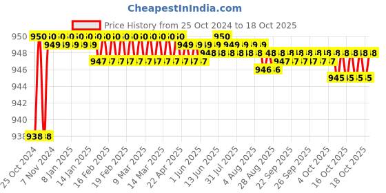 moglix.com Aquieen 3 inch Brass Full Threaded Pop Up Waste Coupling aquieen Price History Graph from 25 Oct 2024 to 18 Oct 2025