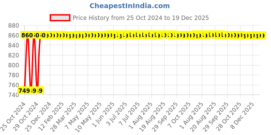 moglix.com Aquieen 32mm Chrome Round Bottle Trap with 300mm Long Bottle Trap Pipe with Wall Flange, LL-GJ4N-6C64 aquieen Price History Graph from 25 Oct 2024 to 19 Dec 2025