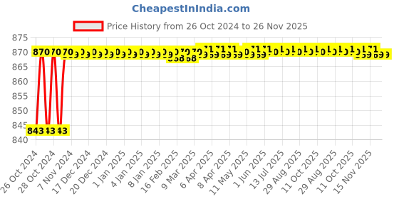 moglix.com Aquieen 4 inch Plastic Chrome Finish 5 Function Water Saving Round Shower Head, G9-IJEB-E7AQ aquieen Price History Graph from 26 Oct 2024 to 25 Nov 2025