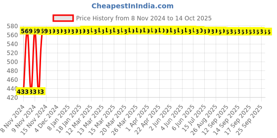moglix.com Aquieen 4 Points Mirror &a; Chrome Finish I Pegs Coat Hook Hanger, CH-I-4P aquieen Price History Graph from 8 Nov 2024 to 14 Oct 2025