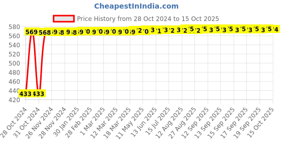 moglix.com Aquieen 4 Points Mirror &a; Chrome Finish Round Pegs Coat Hook Hanger, CH-R-4P aquieen Price History Graph from 28 Oct 2024 to 15 Oct 2025