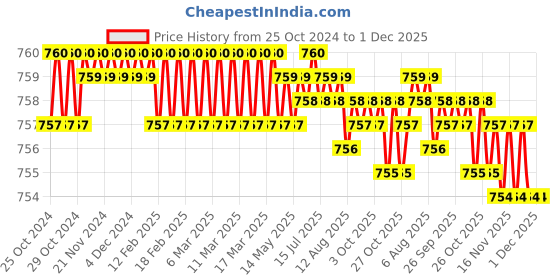 moglix.com Aquieen 5 inch Brass Chrome Pop Up Full Thread Waste Coupling aquieen Price History Graph from 25 Oct 2024 to 30 Nov 2025