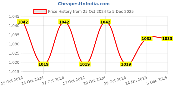 moglix.com Aquieen 5 inch Brass Gold Pop Up Full Thread Waste Coupling aquieen Price History Graph from 25 Oct 2024 to 5 Dec 2025