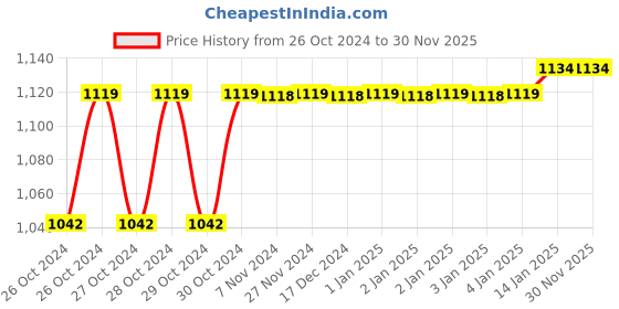 moglix.com Aquieen 5 inch Brass Matte Black Full Threaded Pop Up Waste Coupling aquieen Price History Graph from 26 Oct 2024 to 30 Nov 2025