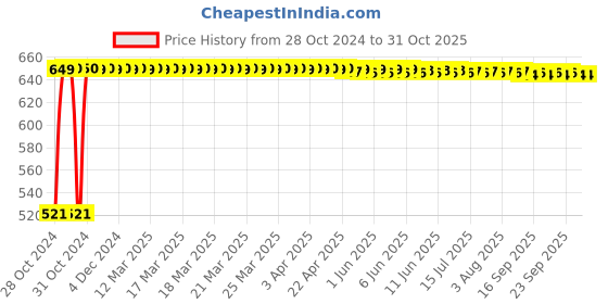 moglix.com Aquieen 6 Point Malleable Chrome V Shaped Coat Hook Hanger aquieen Price History Graph from 28 Oct 2024 to 31 Oct 2025