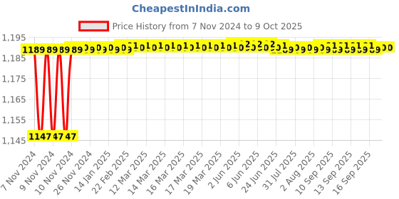 moglix.com Aquieen 8x8 inch 2 Function Rain &a; Mist Overhead Shower aquieen Price History Graph from 7 Nov 2024 to 9 Oct 2025
