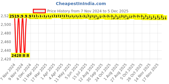 moglix.com Aquieen 8x8 inch Brass Overhead Slim Shower with Rub-Bit Cleaning System aquieen Price History Graph from 7 Nov 2024 to 5 Dec 2025