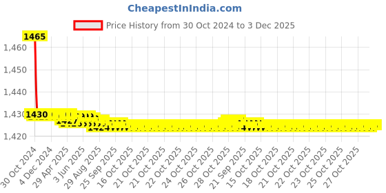 moglix.com Aquieen ABS &a; Stainless Steel White Anti-Slip Anti-Bacterial Angular Grab Bar with Installation Kit aquieen Price History Graph from 30 Oct 2024 to 3 Dec 2025