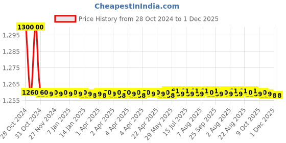 moglix.com Aquieen ABS Black 3 Function Hand Shower with 1m Shower Tube &a; Wall Hook aquieen Price History Graph from 28 Oct 2024 to 30 Nov 2025