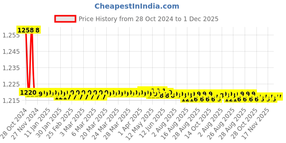 moglix.com Aquieen ABS Chrome Finish 6 Function Mist &a; Rain Crystal Hand Shower with 1.5m Shower Tube &a; Hook aquieen Price History Graph from 28 Oct 2024 to 30 Nov 2025