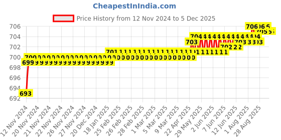 moglix.com Aquieen ABS Health Faucet with 1m SS Shower Tube &a; Hook aquieen Price History Graph from 12 Nov 2024 to 5 Dec 2025