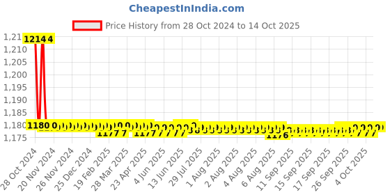 moglix.com Aquieen ABS Silver 5 Function Hand Shower with Hook &a; Tube aquieen Price History Graph from 28 Oct 2024 to 13 Oct 2025