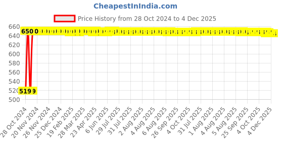 moglix.com Aquieen ABS Water Filter for Shower aquieen Price History Graph from 28 Oct 2024 to 4 Dec 2025