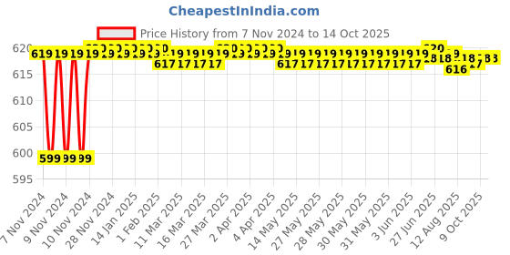 moglix.com Aquieen Ambiente 5x5 inch Square Overhead Rain Shower aquieen Price History Graph from 7 Nov 2024 to 13 Oct 2025