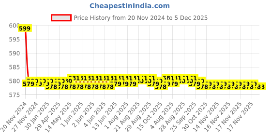 moglix.com Aquieen Arc 1/2 inch Brass Heavy Angle Stop Valve with Wall Flange (Pack of 2) aquieen Price History Graph from 20 Nov 2024 to 5 Dec 2025