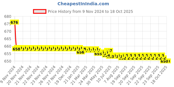 moglix.com Aquieen Arc 24 inch Stainless Steel 304 Connection Hose with Angle Valve (Pack of 2) aquieen Price History Graph from 9 Nov 2024 to 18 Oct 2025