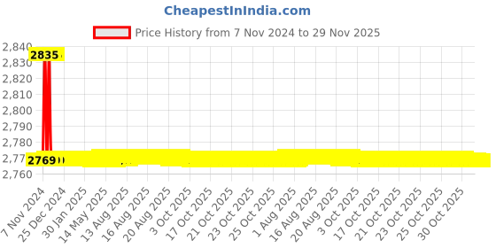 moglix.com Aquieen Aura Brass Wall Mounted Single Lever Sink Mixer with 360 Degree Hi-Neck Spout, Connecting Legs &a; Flanges aquieen Price History Graph from 7 Nov 2024 to 29 Nov 2025