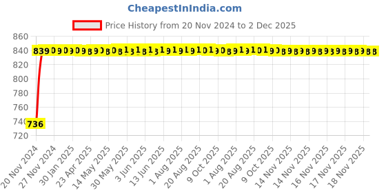 moglix.com Aquieen Blanco Stainless Steel 24 inch Angle Valve &a; 600mm Connection Hose with Wall Flange Set (Set of 2) aquieen Price History Graph from 20 Nov 2024 to 2 Dec 2025