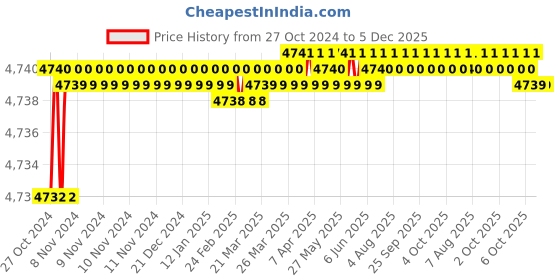 moglix.com Aquieen Brass Black &a; Gold Single Lever Kitchen Sink Mixer with Connecting Hoses &a; Installation Kit aquieen Price History Graph from 27 Oct 2024 to 5 Dec 2025
