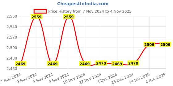 moglix.com Aquieen Brass Black Wall Mounted Kitchen Sink Shower Mixer with Flexible Spout aquieen Price History Graph from 7 Nov 2024 to 3 Nov 2025