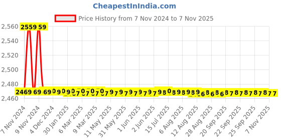 moglix.com Aquieen Brass Blue Wall Mounted Kitchen Sink Shower Mixer with Flexible Spout aquieen Price History Graph from 7 Nov 2024 to 1 Nov 2025