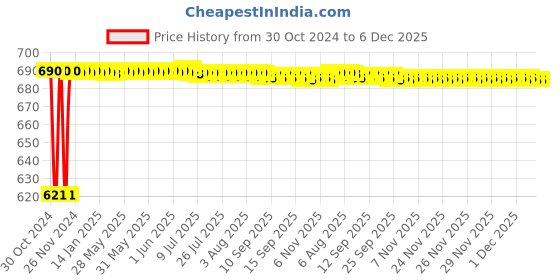 moglix.com Aquieen Brass Chrome Finish Holder with Angle Valve for Hand Shower &a; Health Faucet aquieen Price History Graph from 30 Oct 2024 to 5 Dec 2025