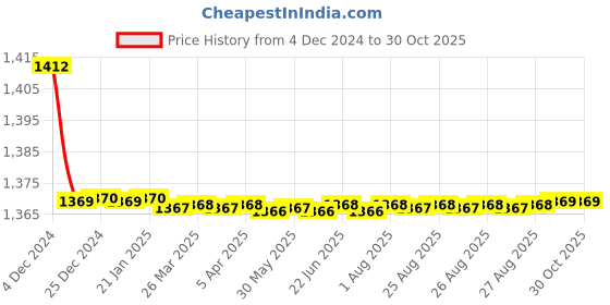 moglix.com Aquieen Brass Chrome Prismatic Auto Closing Magnetic Angle Valve for Urinal with Wall Flange aquieen Price History Graph from 4 Dec 2024 to 29 Oct 2025