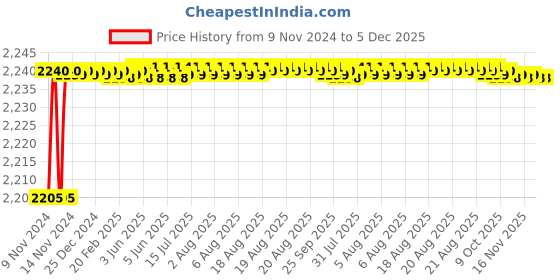 moglix.com Aquieen Brass Chrome Sink Mixer Foam Flow Water Tap aquieen Price History Graph from 9 Nov 2024 to 5 Dec 2025
