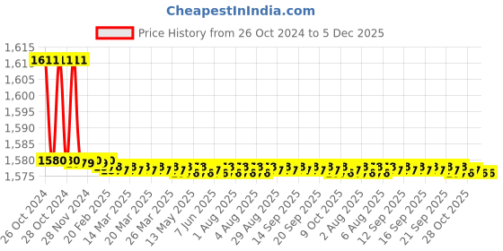 moglix.com Aquieen Brass Chrome Wall Mounting Shaving &a; Make Up Mirror aquieen Price History Graph from 26 Oct 2024 to 5 Dec 2025
