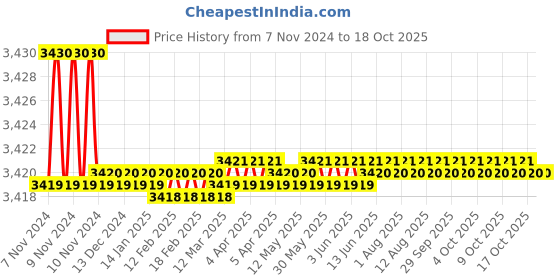 moglix.com Aquieen Brass Deck Mounted Single Lever Basin Mixer, JO-JU0V-GY8G aquieen Price History Graph from 7 Nov 2024 to 17 Oct 2025