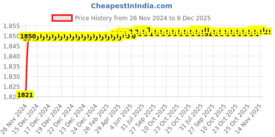 moglix.com Aquieen Brass Matt Black Health Faucet with 1m SS Shower Tube &a; Wall Hook aquieen Price History Graph from 26 Nov 2024 to 5 Dec 2025