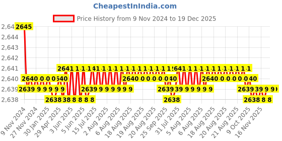 moglix.com Aquieen Brass PVD Finish Rose Gold Long Body Bib Cock with Wall Flange aquieen Price History Graph from 9 Nov 2024 to 19 Dec 2025