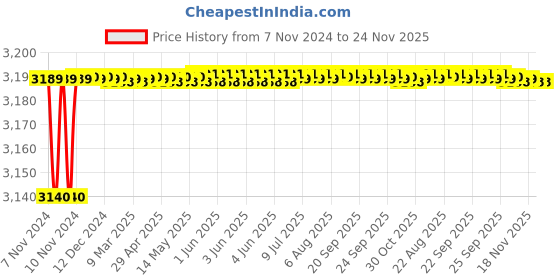 moglix.com Aquieen Brass Red Chrome Wall Mounted Single Lever Sink Mixer with provision for Hot &a; Cold Water with Flexible Spout aquieen Price History Graph from 7 Nov 2024 to 24 Nov 2025