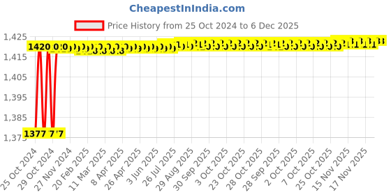 moglix.com Aquieen Brass Silver Chrome Finish Single Lever Basin Mixer with 450mm Connecting Hose aquieen Price History Graph from 25 Oct 2024 to 5 Dec 2025