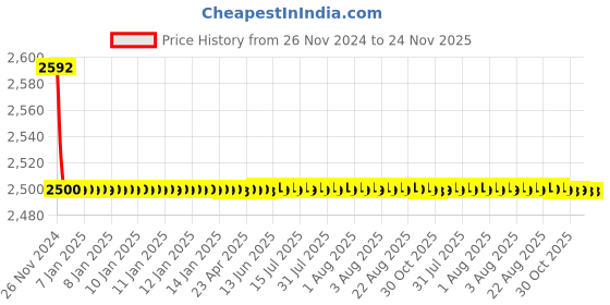 moglix.com Aquieen Brass Single Lever Sink Mixer with Provision for Hot &a; Cold Water with 360 Degree Hi-Neck Spout, 7H-ZZO7-Y9ET aquieen Price History Graph from 26 Nov 2024 to 24 Nov 2025