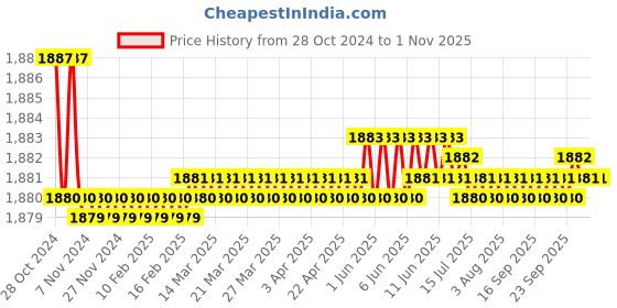 moglix.com Aquieen Compel 24 inch Stainless Steel 304 Rose Gold Wall Mounted Towel Rack aquieen Price History Graph from 28 Oct 2024 to 1 Nov 2025