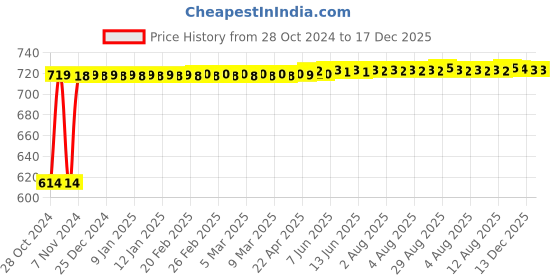 moglix.com Aquieen Compel Stainless Steel 304 Wall Mounted Liquid Soap Dispenser with Installation Kit aquieen Price History Graph from 28 Oct 2024 to 17 Dec 2025